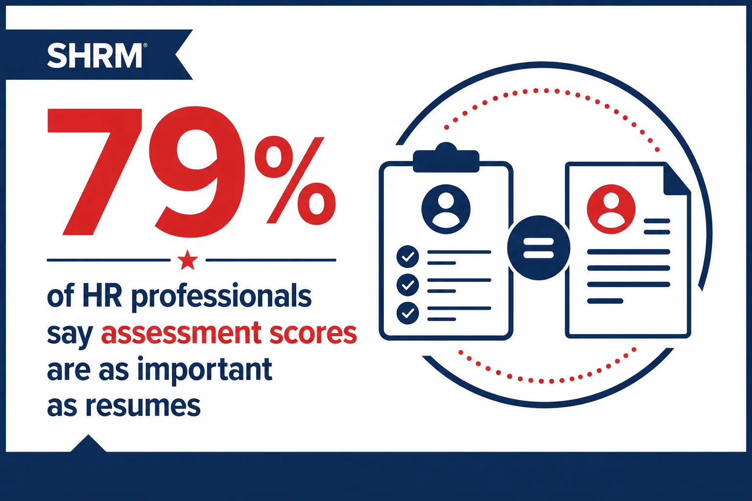 Assessment Scores Vs Resumes In Hr SHRM statistic: 79% of HR professionals say skills assessment scores are equally important as resumes for hiring decisions.
