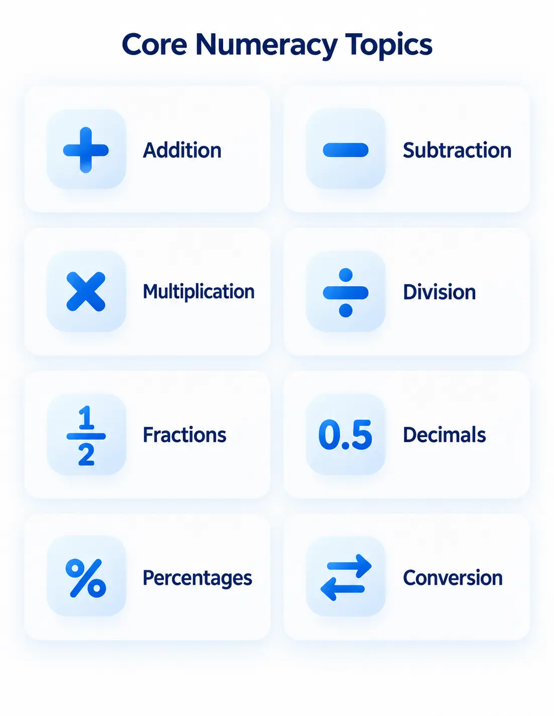 Core Numeracy Topics Cards | EmployTest Eight topics covered on the Basic Math Skills Test, including fractions and percentages