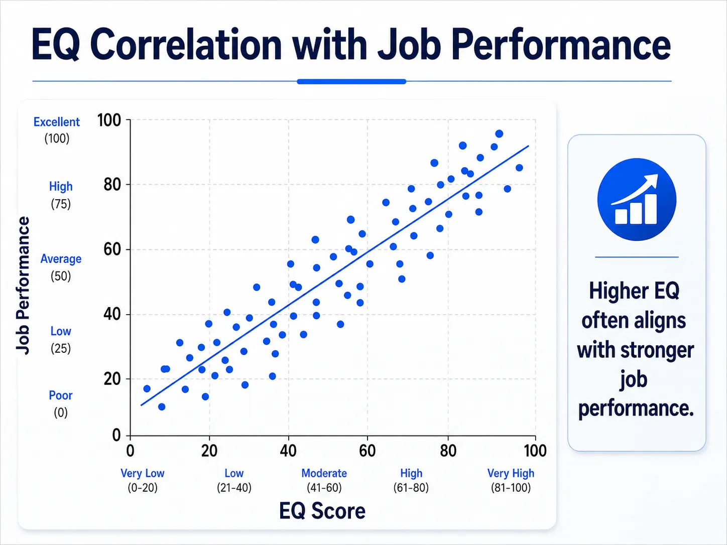 EQ And Job Performance Correlation Chart Research chart showing emotional intelligence predicts job performance in the workplace
