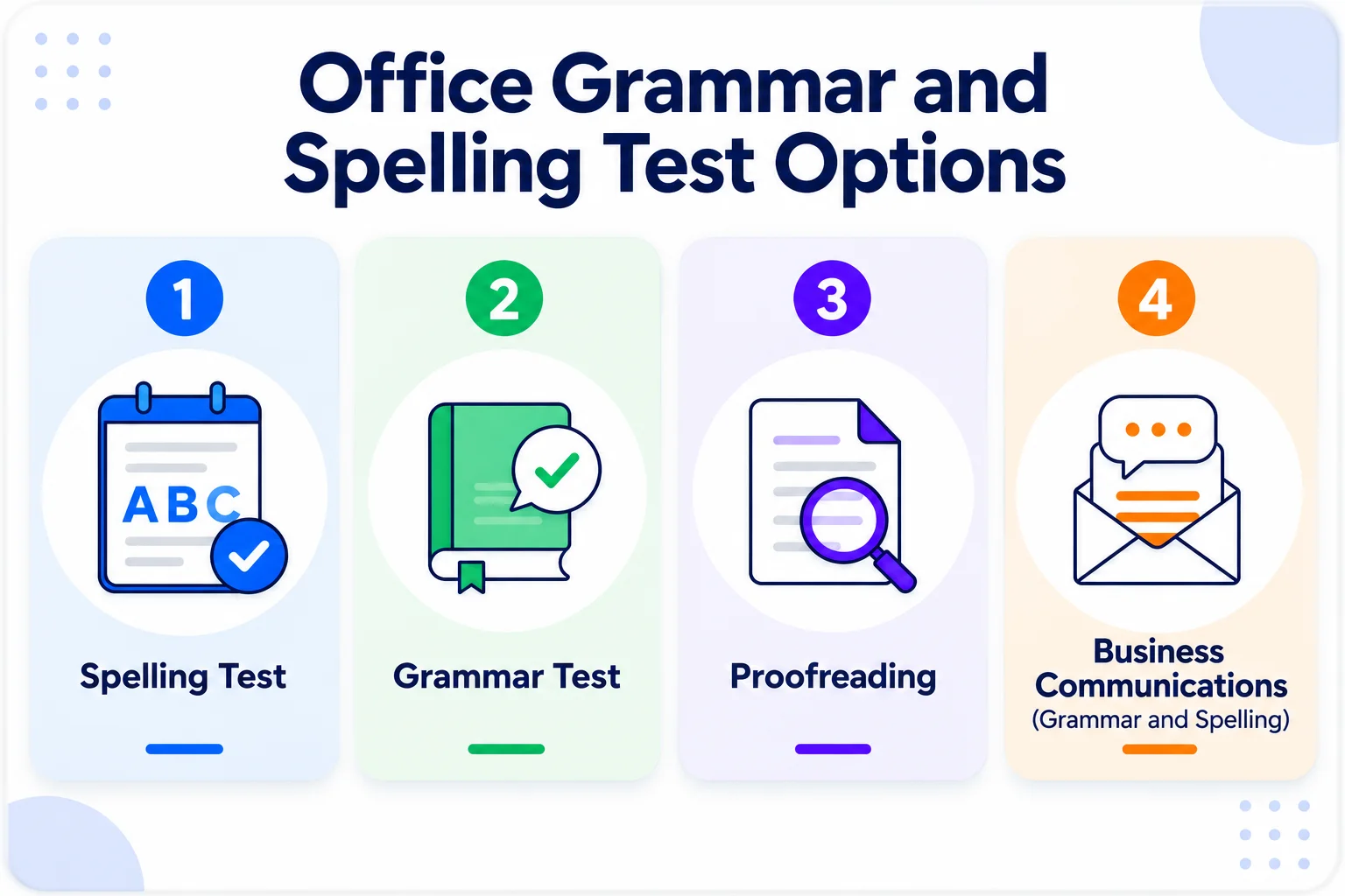 Office Grammar Test Options | EmployTest Four-module Office Grammar and Spelling Test covering spelling, grammar, proofreading, and business communication skills for pre-employment testing.