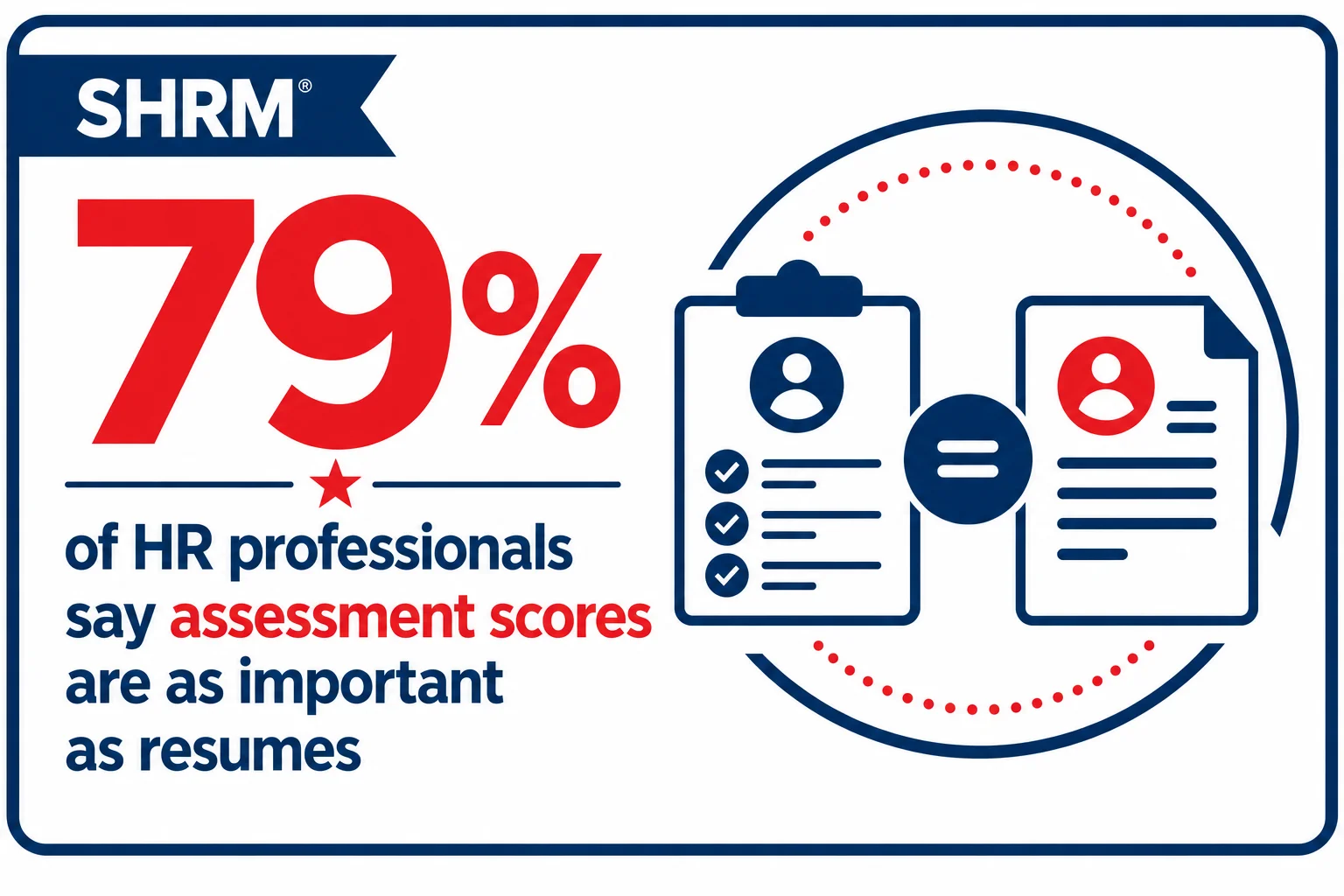 Shrm Assessment Scores Infographic | EmployTest SHRM statistic: 79% of HR professionals say skills assessment scores are equally important as resumes for hiring decisions.