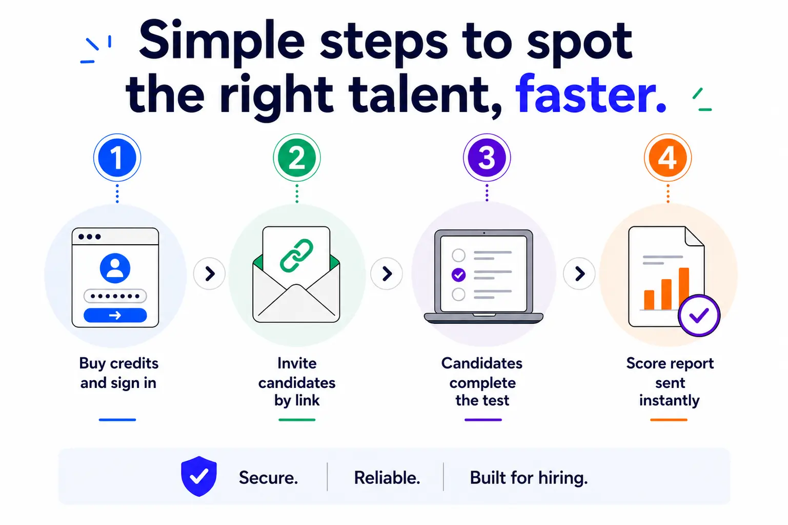 Four Steps To Spot The Right Talent Four steps to run the Pre-Employment Test on EmployTest: buy credits, sign in, choose test, invite candidate and get results.