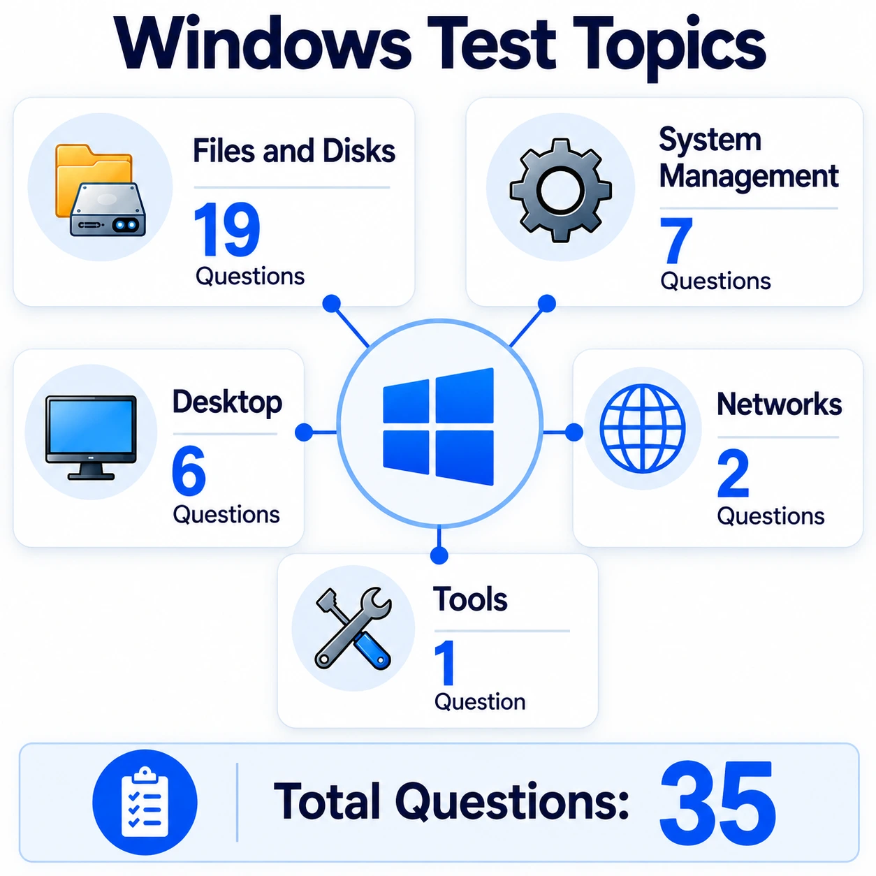 Labeled Diagram Of The Five Windows Test Topic Areas With Question Counts | EmployTest "Windows test topics chart showing 19 files and disks questions, 7 system management, 6 desktop, 2 networks and 1 tools"