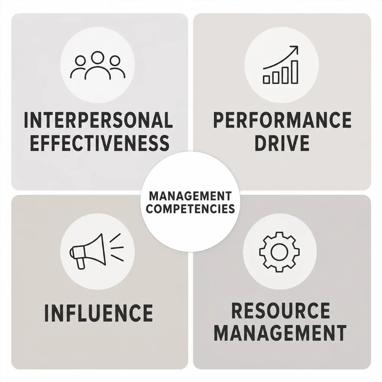Management Competencies Overview Infographic Four leadership traits measured by the Management Aptitude Test displayed as icons.