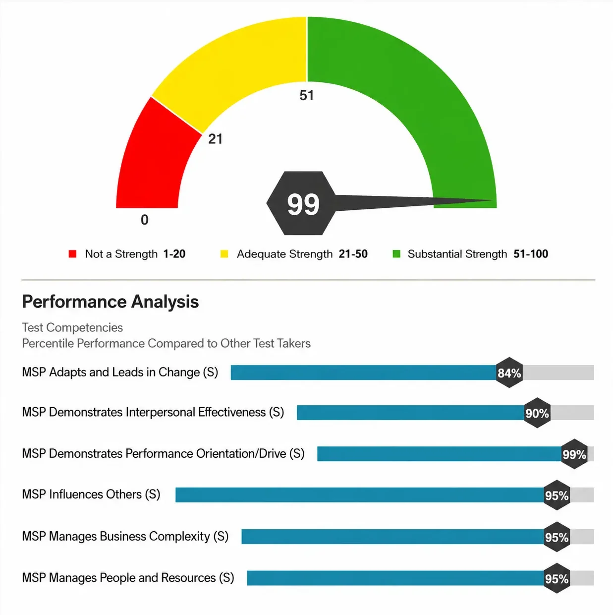 Performance Assessment Dashboard Overview Management Success Profile score report showing percentile ranking and trait bar graph.