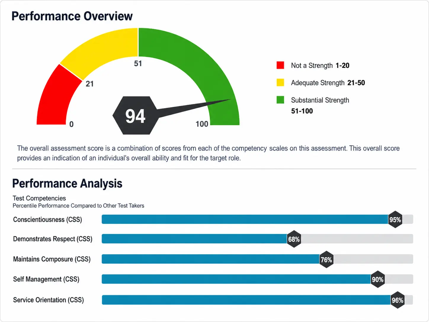 Performance Score Report Of Customer Service Aptitude Test Pre-employment assessment score report showing a 94 performance overview score with competency percentile results for conscientiousness, respect, composure, self-management, and service orientation.