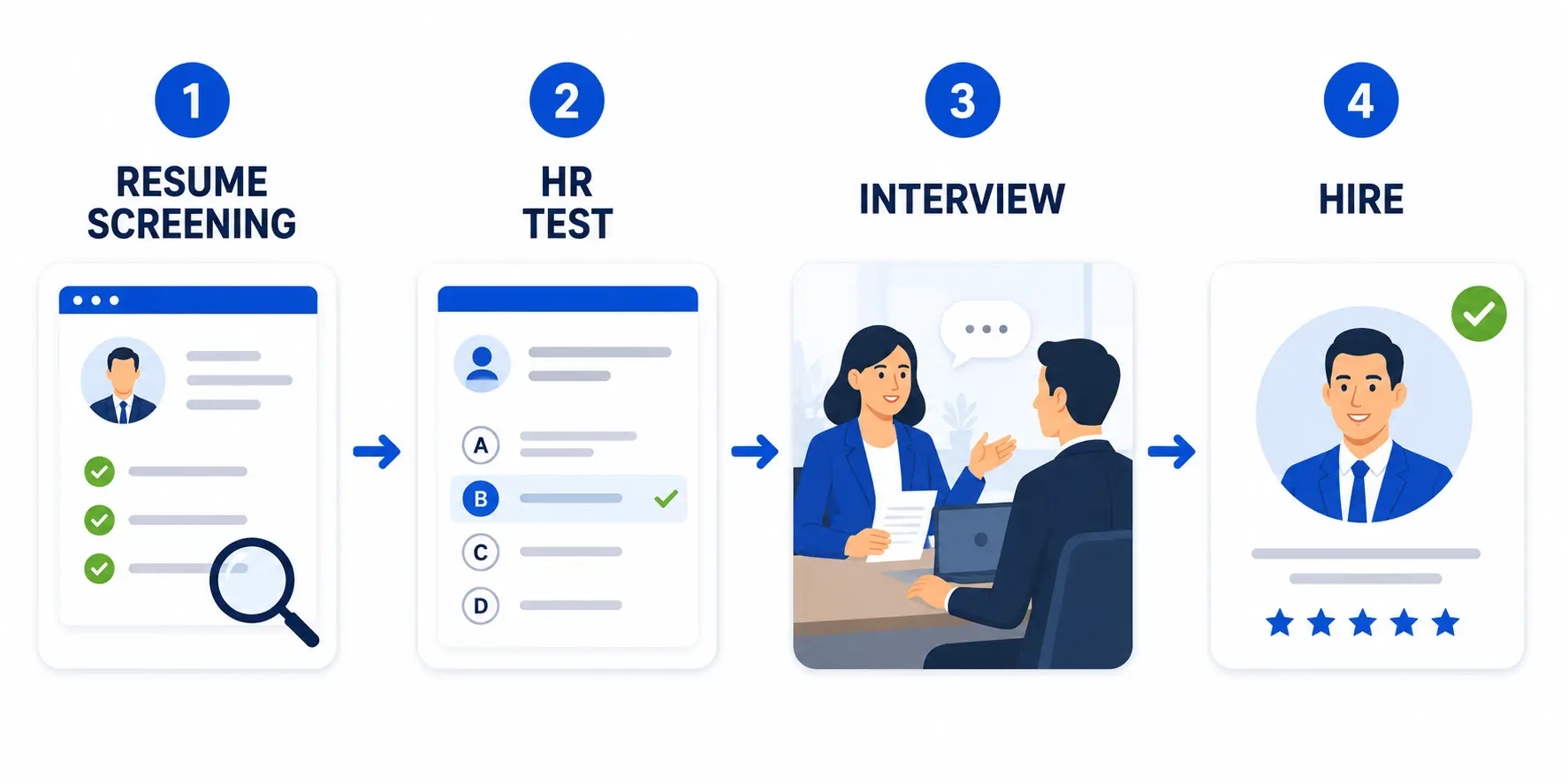 Simple Horizontal Workflow Graphic Resume Screen Hr Test Interview Hire Hiring workflow showing where an HR assessment test fits between resume screening and the first interview