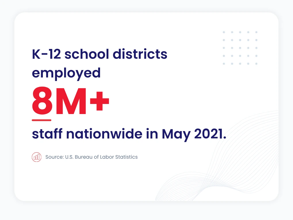 Statistics Pre Hire Tests For School Districts School district industry stat: 8M+ staff employed nationwide in May 2021, per the U.S. Bureau of Labor Statistics