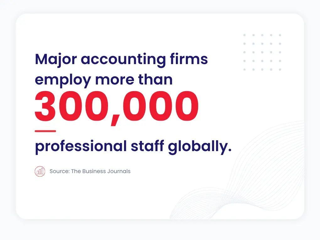 Statistics Recruitment Assessment Tool For Accounting Firms Accounting firm hiring statistic showing major accounting firms employ more than 300,000 professional staff globally.