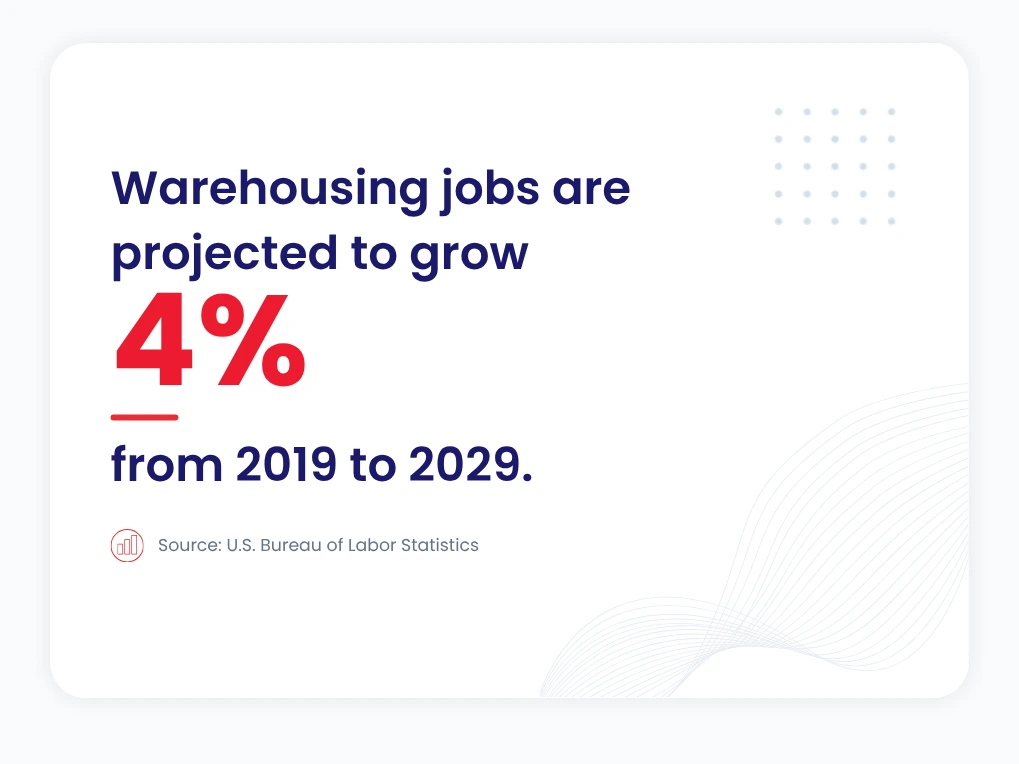 Statistics Warehousing And Distribution Warehousing industry stat: jobs projected to grow 4% from 2019 to 2029, per the U.S. Bureau of Labor Statistics