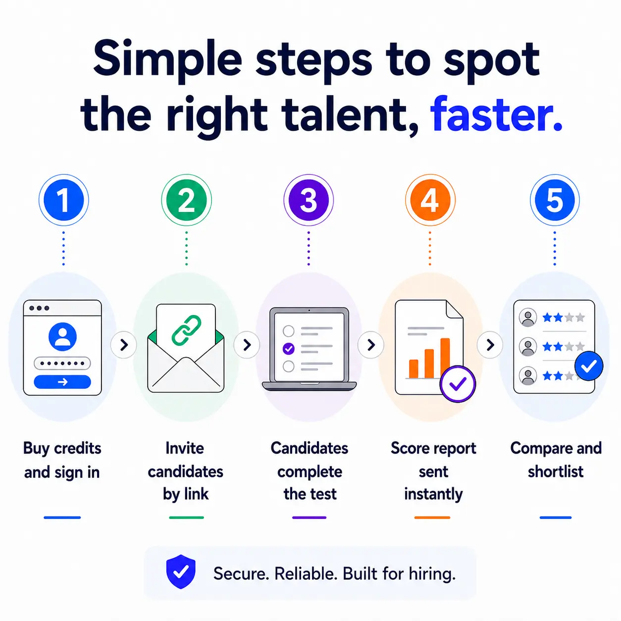 Steps To Hire The Right Talent Step-by-step flow graphic: 5 icons in sequence showing Buy Credits, Sign In, Choose Test, Email Candidate, then final step is Get Score Report.