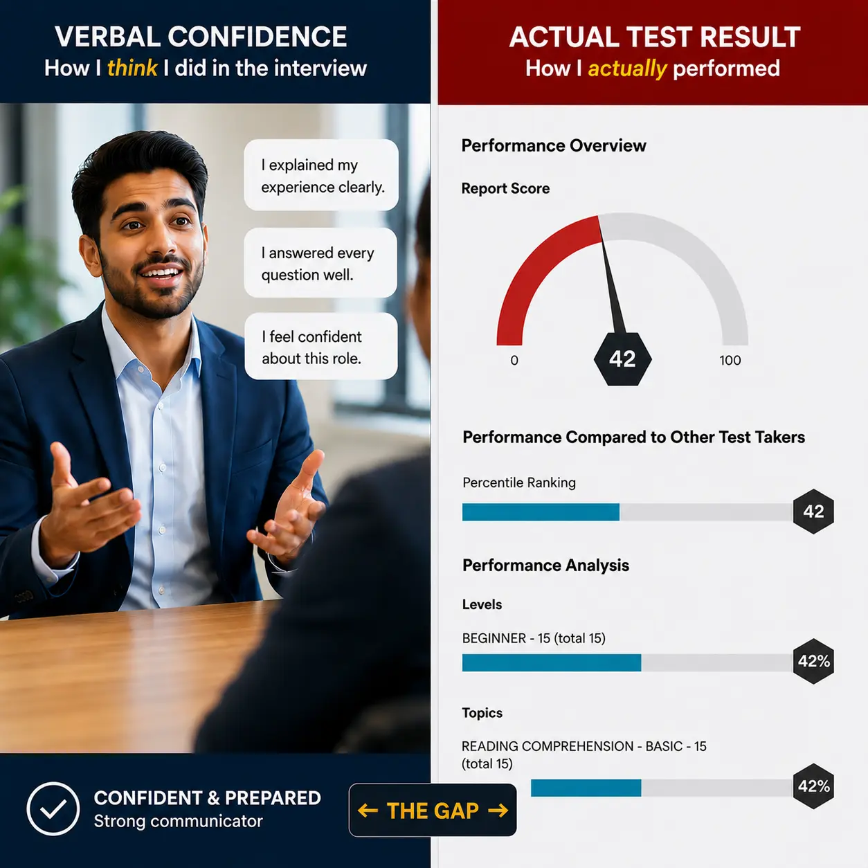 Verbal Confidence Vs Test Results Comparison | EmployTest Side-by-side or split visual, a confident interview on one side, a test score report on the other, showing the difference between what candidates say and what they can do.