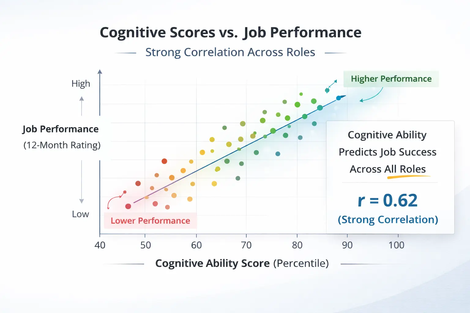 Cognitive Scores And Job Performance Correlation Data visualization showing positive correlation between cognitive test scores and job performance in a clean upward trend graph.