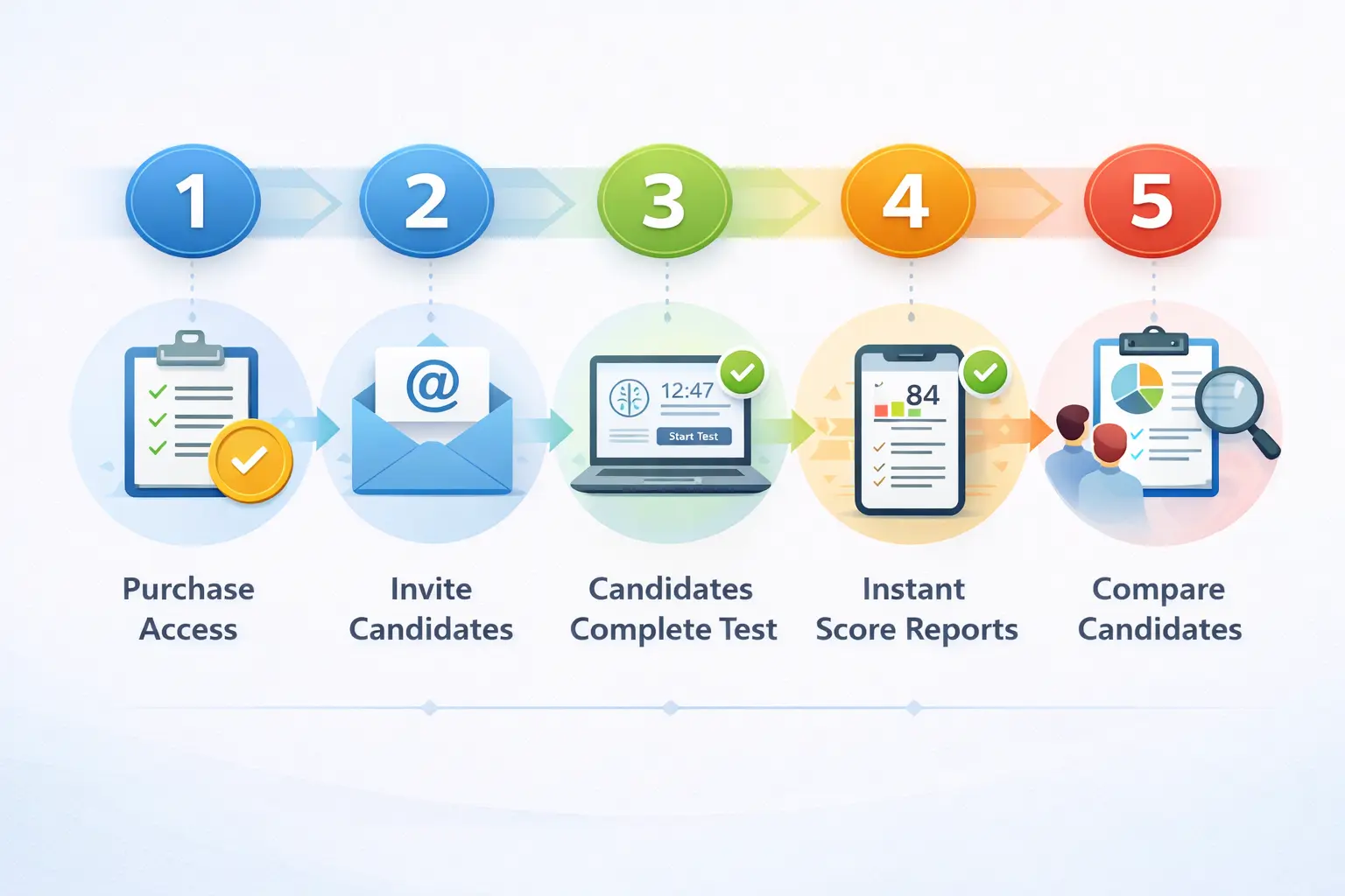 Cognitive Test Administration Process Infographic Five-step workflow infographic showing how to add a cognitive ability test to the hiring process, from purchase and candidate invite to instant score reports and objective comparison.