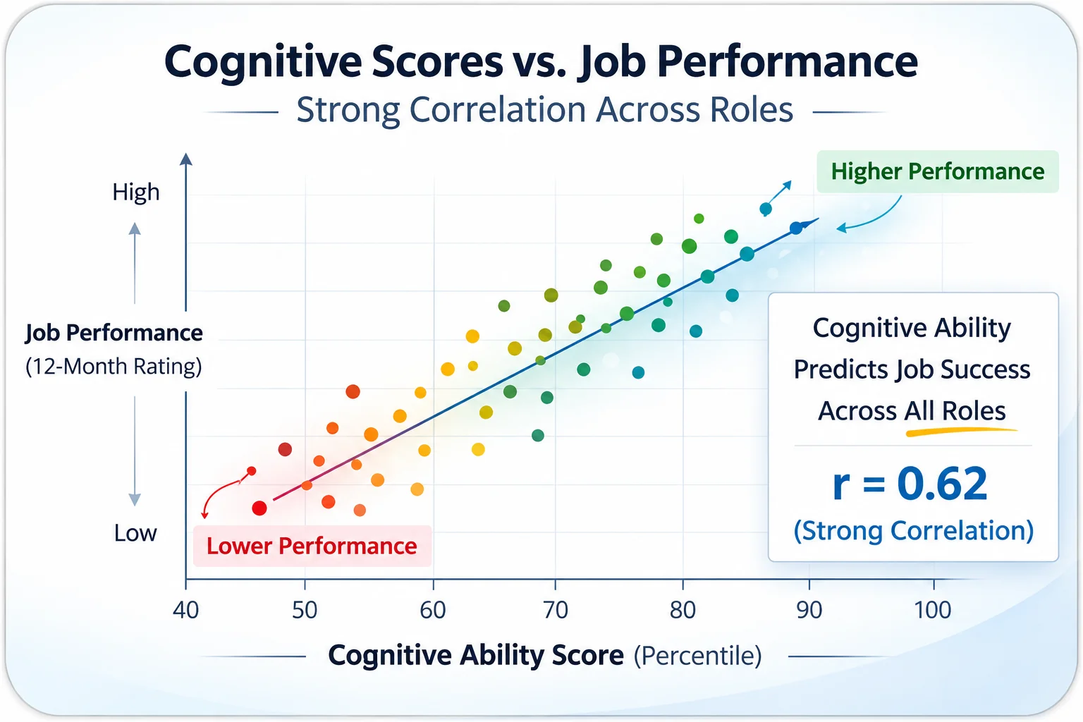 Cognitive Scores And Job Performance Chart | EmployTest Data visualization showing positive correlation between cognitive test scores and job performance in a clean upward trend graph.