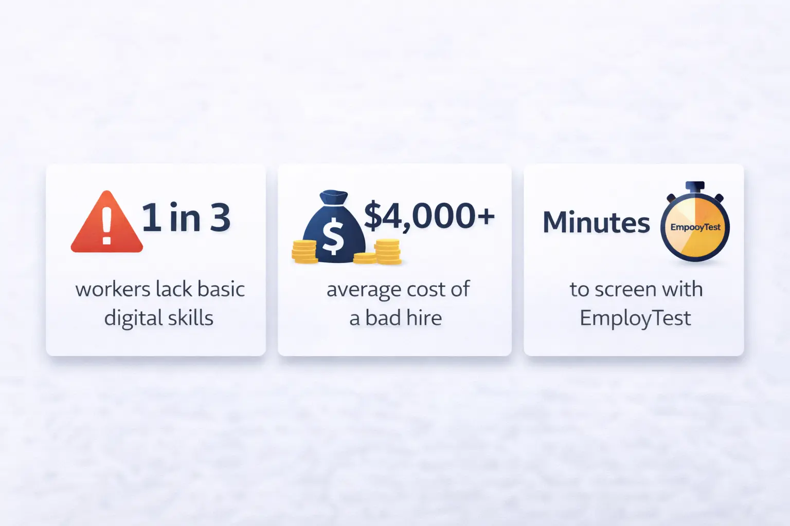 Infographic Showing Three Statistics Infographic showing three statistics: 1 in 3 workers lack digital skills, $4,000 average bad hire cost, and minutes to screen with EmployTest