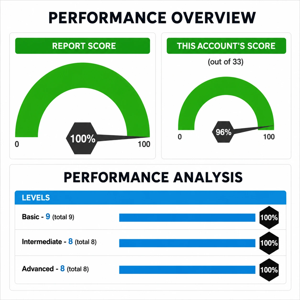 Performance Overview Dashboard Display Basic Computer Literacy Sample EmployTest score report showing a candidate's basic computer skills results broken down by category with percentage scores