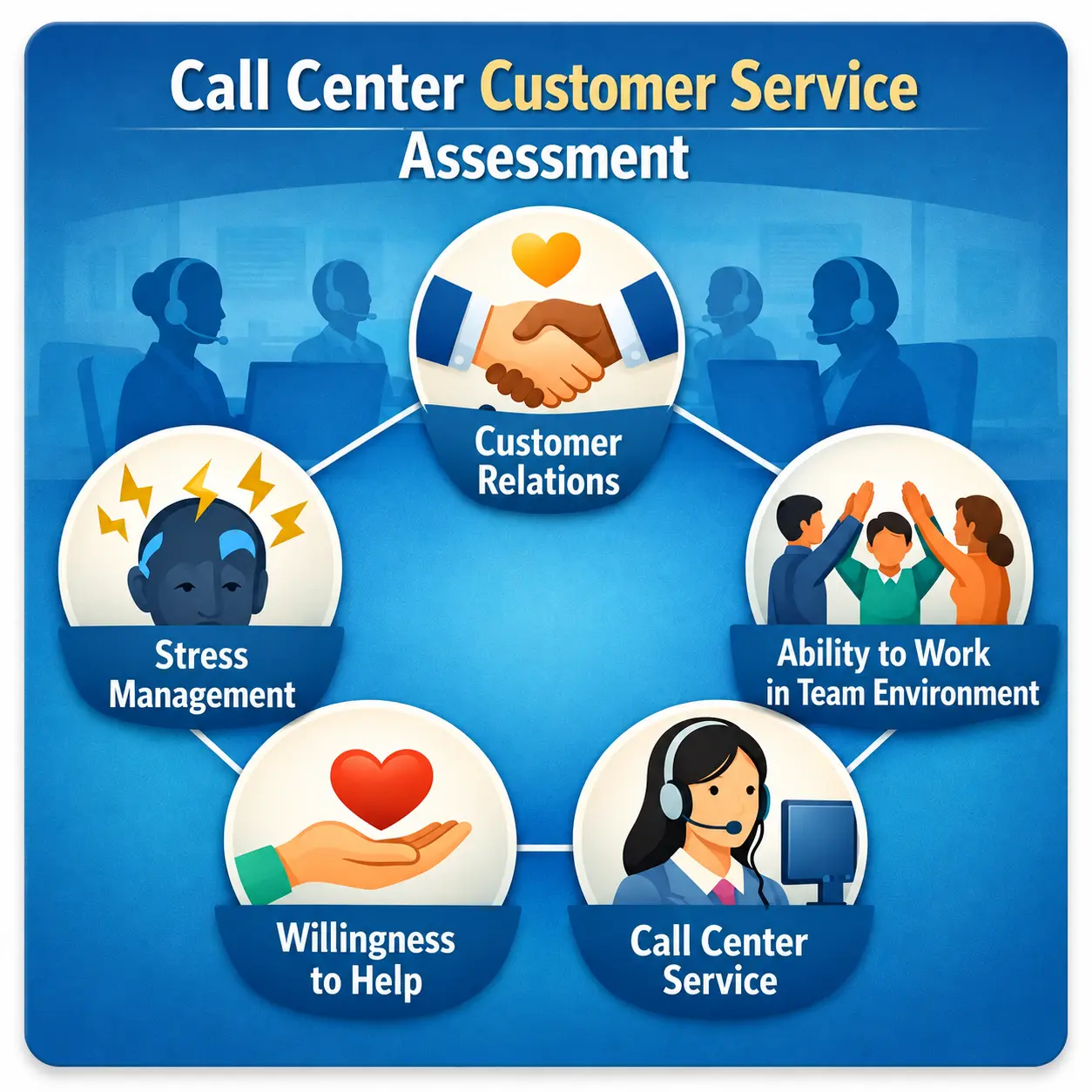 Five Key Skill Areas Of Customer Service Assessment | EmployTest Graphic showing five skill categories tested in the call center customer service assessment