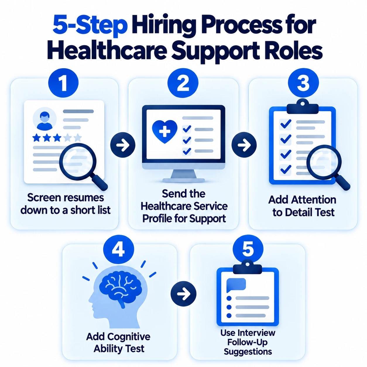 5 Step Healthcare Hiring Process | EmployTest Healthcare admin hiring process showing resume screening, behavioral testing, and skills testing steps