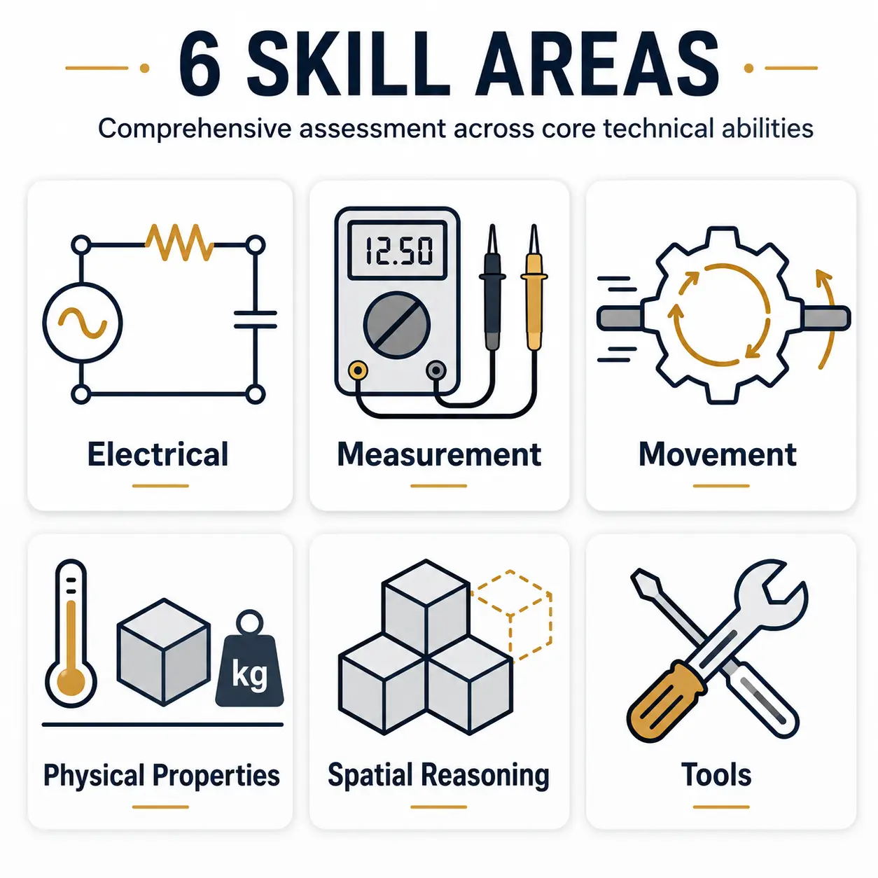 6 Skill Areas Infographic Guide Six skill areas covered by the Mechanical Reasoning Test for applicants including electrical, measurement, spatial reasoning, and tools