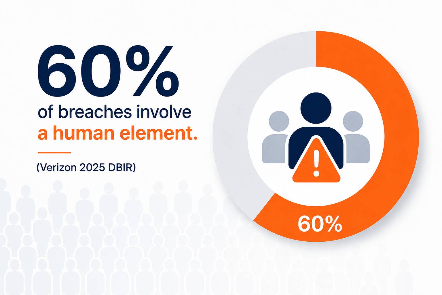 60 Of Breaches Involve A Human Element Verizon 2025 Dbir 60 Of Breaches Involve A Human Element Verizon 2025 Dbir