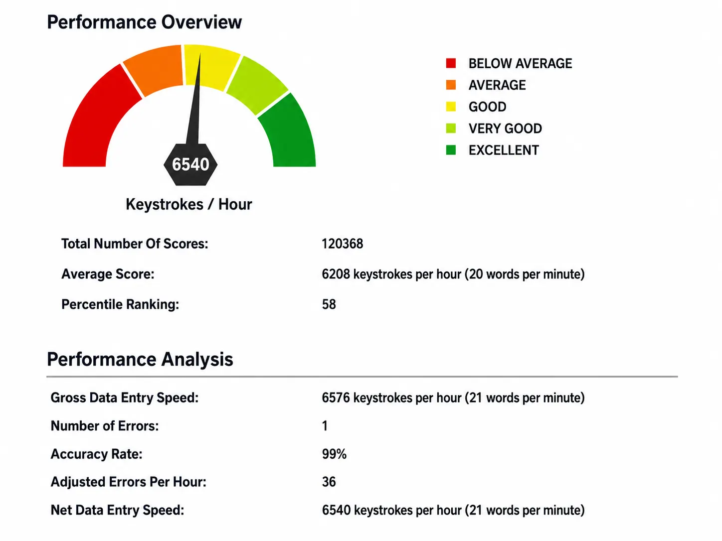 Actual Performance Overview Score Report Of Data Entry Test Alphanumeric data entry test score report showing performance overview and percentile ranking.