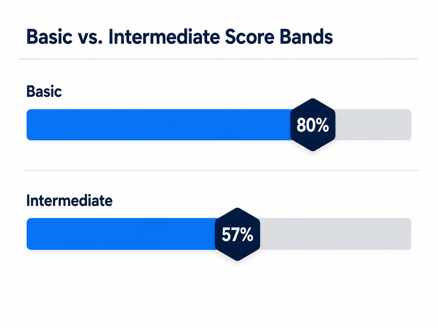 Basic Vs Intermediate Score Bands Basic versus Intermediate difficulty levels on the Google Product Suite Skills Test.