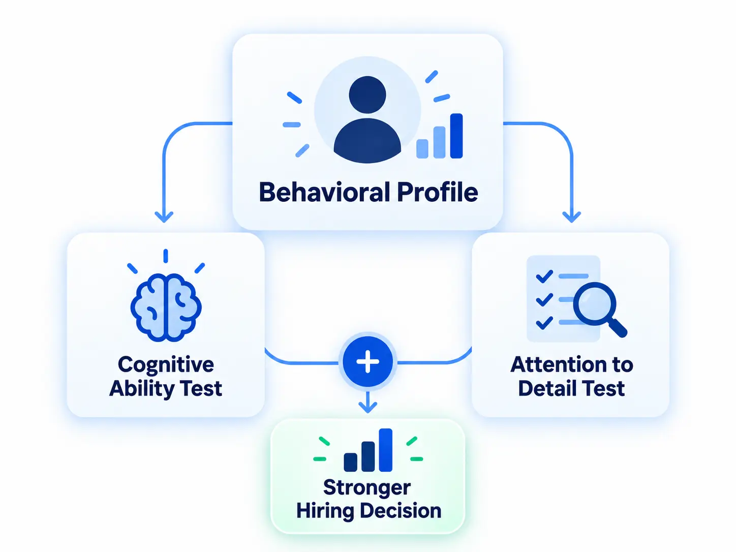 Behavioral Profile To Stronger Hiring Decision Pairing a customer service assessment test for hiring with cognitive ability and attention to detail tests