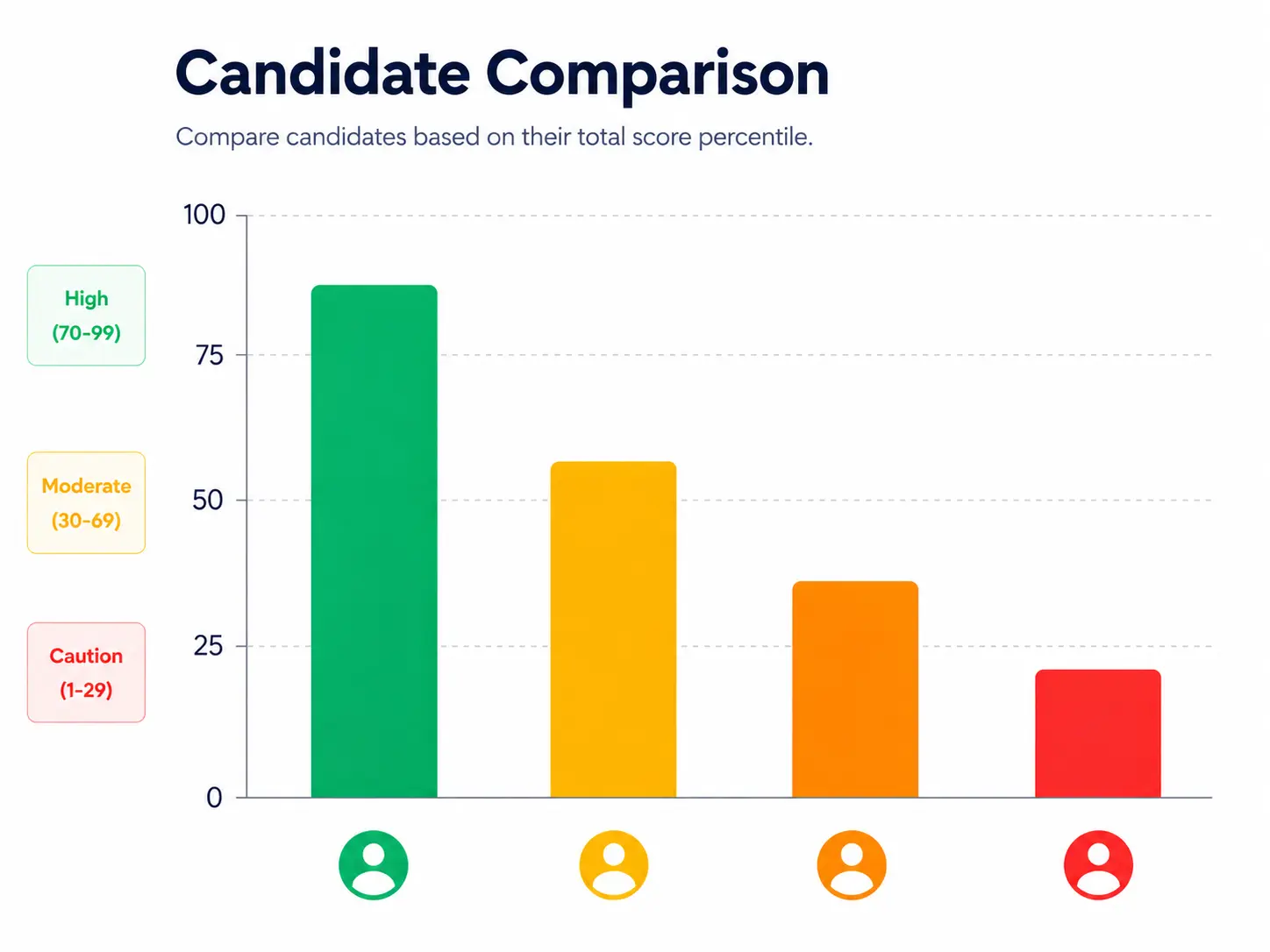 Candidate Comparison 1 Comparing healthcare candidates by percentile score from a pre-employment test for healthcare workers