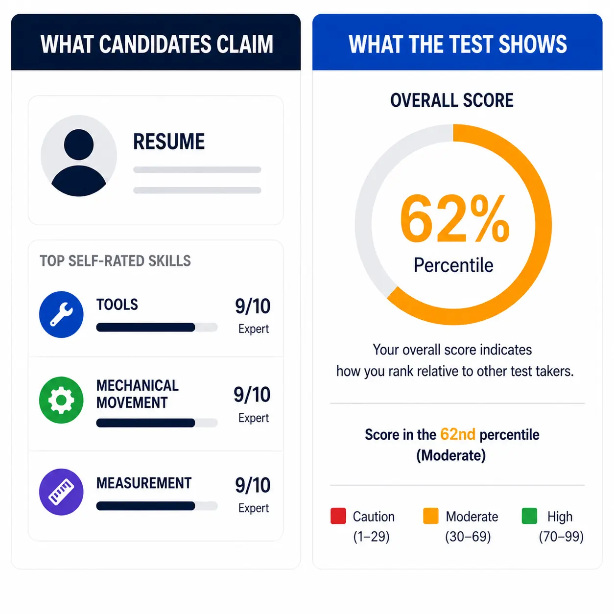 Candidate Skills Vs Test Results Comparison graphic showing self-reported mechanical skills on a resume versus objective scored results from a pre-employment mechanical aptitude test
