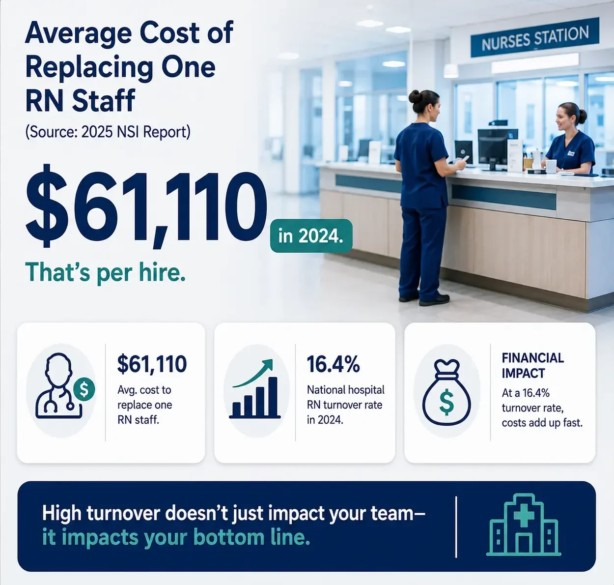 Cost Of Nurse Staff Turnover Infographic Healthcare staff turnover cost data highlighting the value of pre-employment behavioral testing.