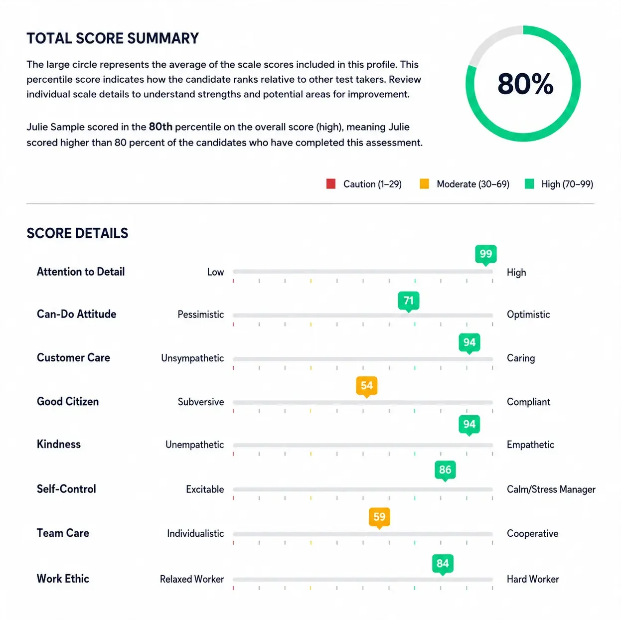 Elite Care Profile Sample Report EmployTest's pre-employment assessment report showing candidate score summary, personality test results, hiring evaluation metrics, and employee screening analytics.