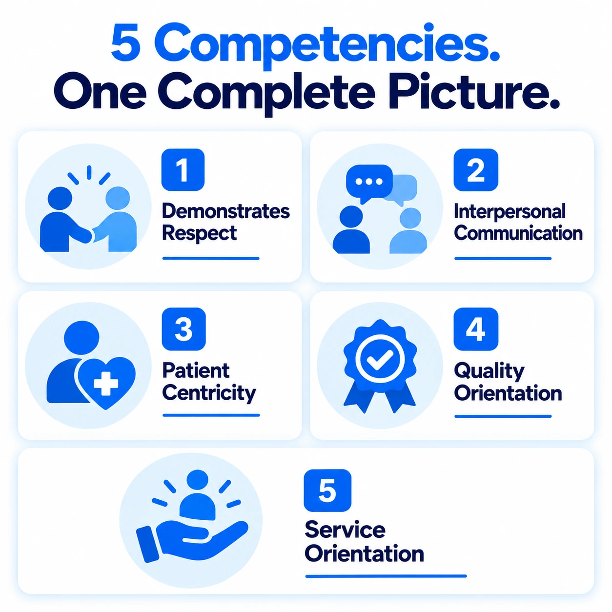 Five Competencies Needed For Healthcare One Complete Picture | EmployTest Five competencies measured by the Healthcare Service Profile for Support pre-employment test