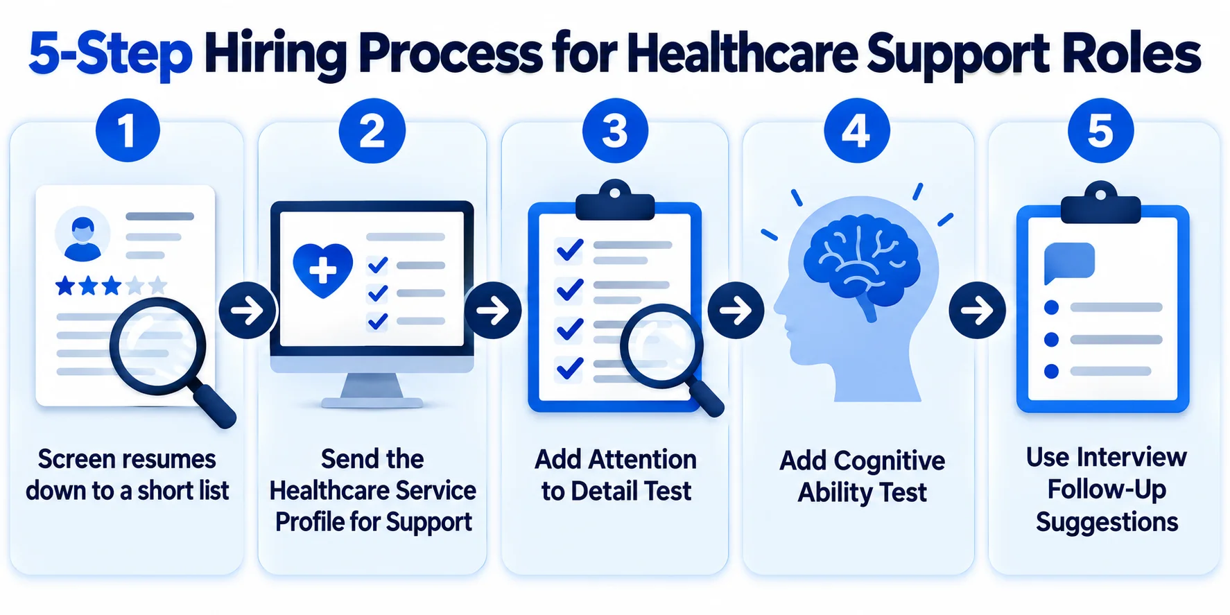 Five Step Hiring Funnel Infographic 2 | EmployTest Healthcare admin hiring process showing resume screening, behavioral testing, and skills testing steps