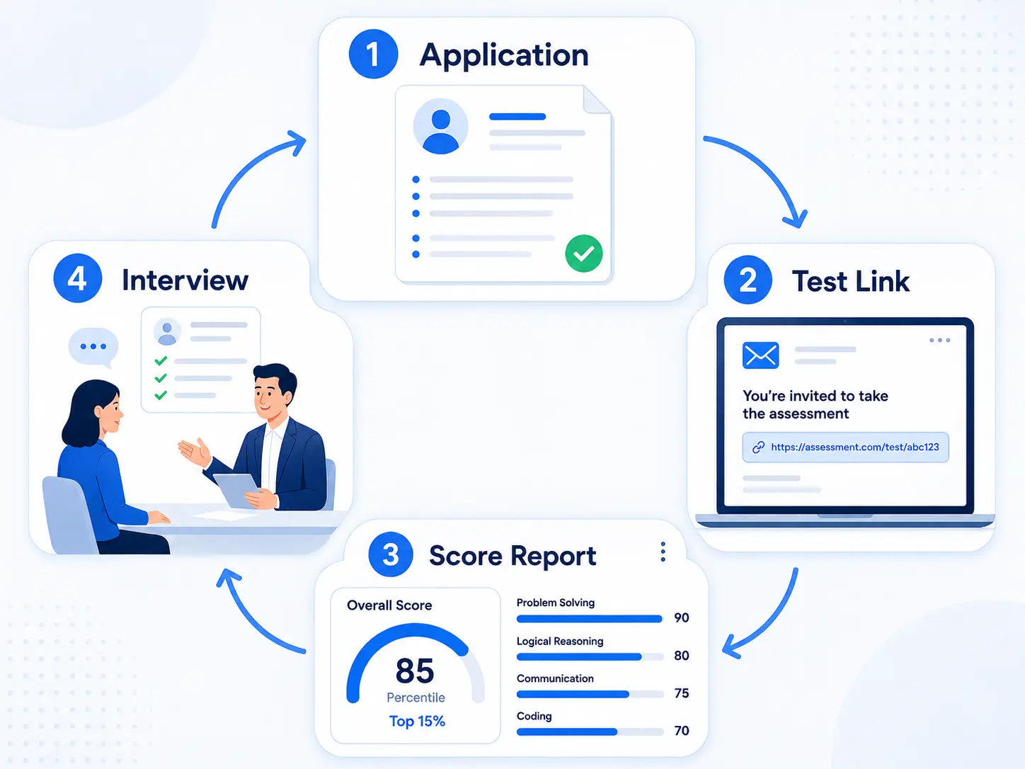 Four Step Hiring Workflow | EmployTest Pre-employment testing for manufacturing workflow from application through interview