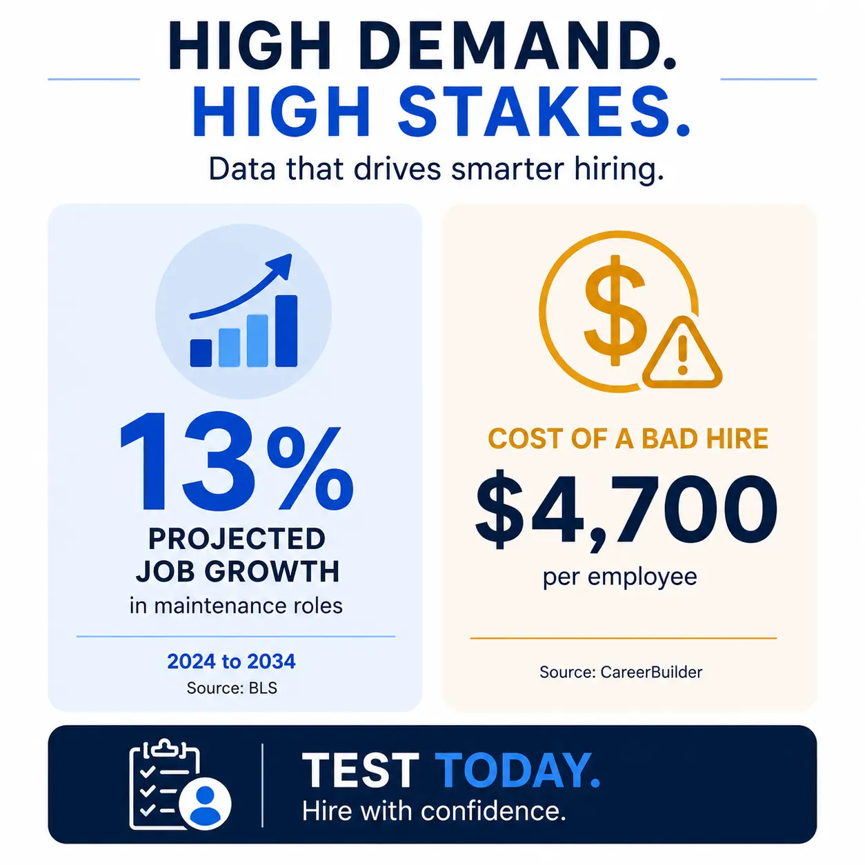 High Demand High Stakes Hiring Stats Stat callout showing BLS 13% growth in maintenance roles and average cost of a bad hire, supporting use of mechanical aptitude testing for employment