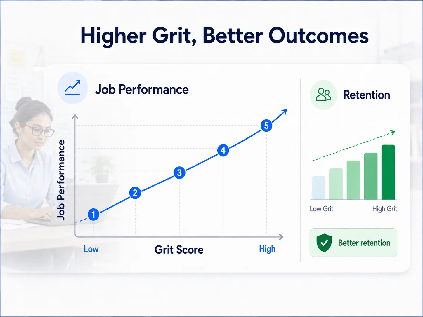 Higher Grit Better Outcomes Dashboard | EmployTest Chart showing link between grit scores and job performance