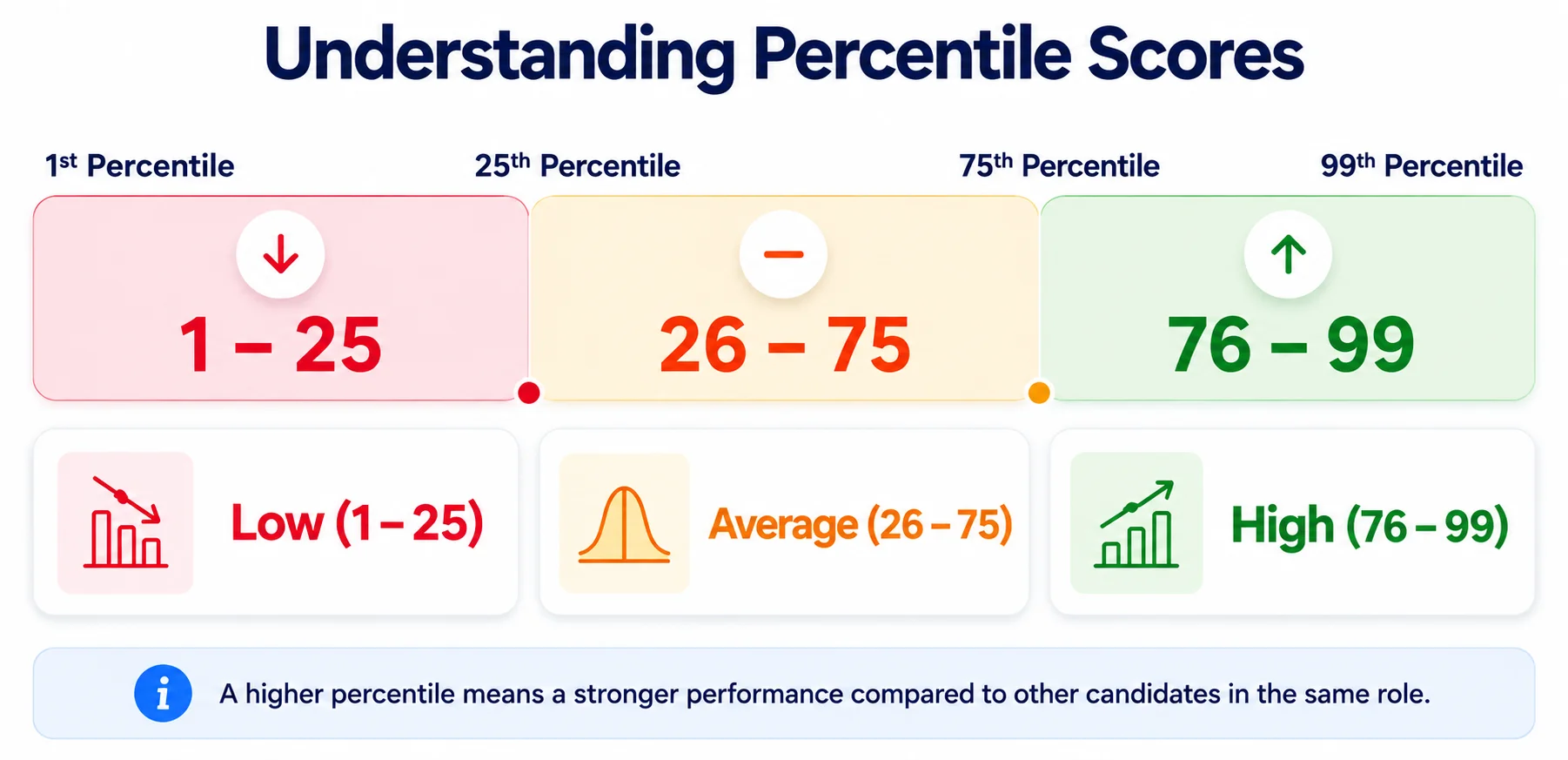 Horizontal Band Chart Showing The Three Percentile Ranges In Red Yellow And Green | EmployTest Score band chart showing Not a Strength, Adequate Strength, and Substantial Strength percentile ranges