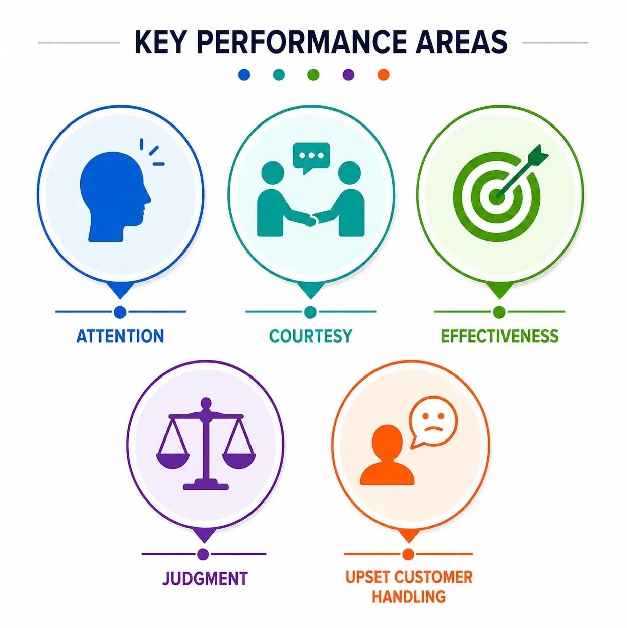Key Performance Areas Infographic | EmployTest Five skill areas measured by the Basic Customer Service Skills Test: attention, courtesy, effectiveness, judgment, and handling upset customers