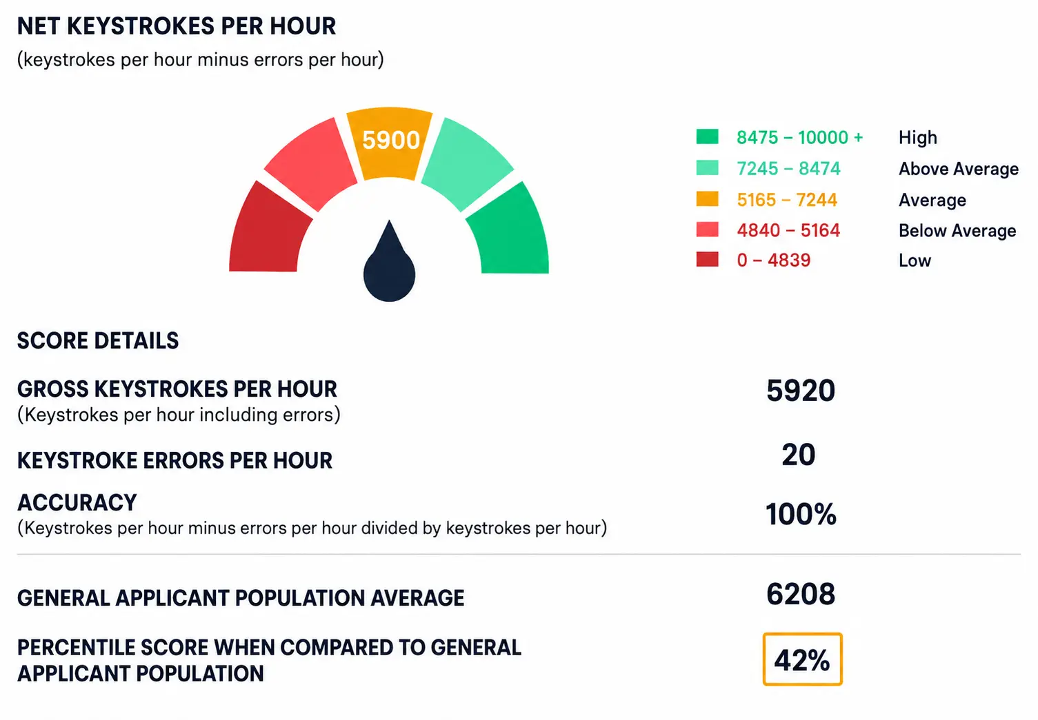 Keystroke Performance Data Entry Test Sample Score Report Data entry test score report showing net keystrokes per hour.