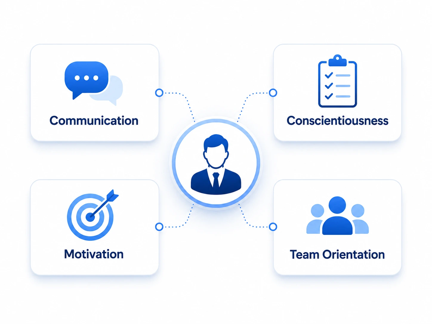Leadership Skills Hub | EmployTest Diagram of the four traits measured in a supervisory skills assessment test: Communication, Conscientiousness, Motivation, and Team Orientation