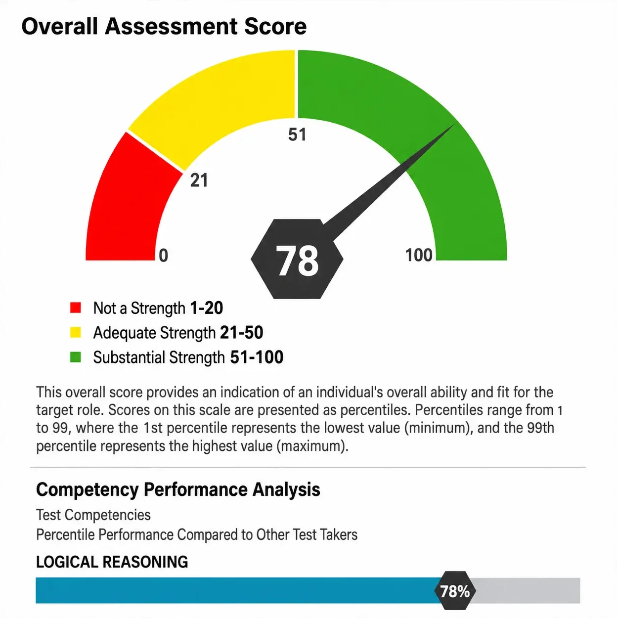 Sample logical reasoning assessment score report showing a 78 overall score with competency performance analysis and percentile ranking.
