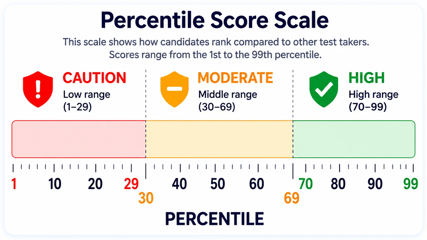 Percentile Score Scale Infographic | EmployTest Caution, Moderate, and High percentile score bands used in the score report
