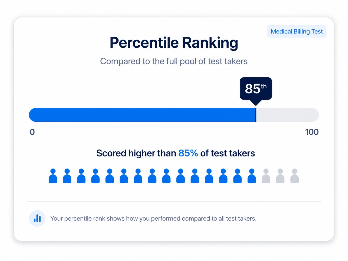 Percentile Ranking Dashboard Overview Percentile ranking bar showing candidate performance compared to other test takers