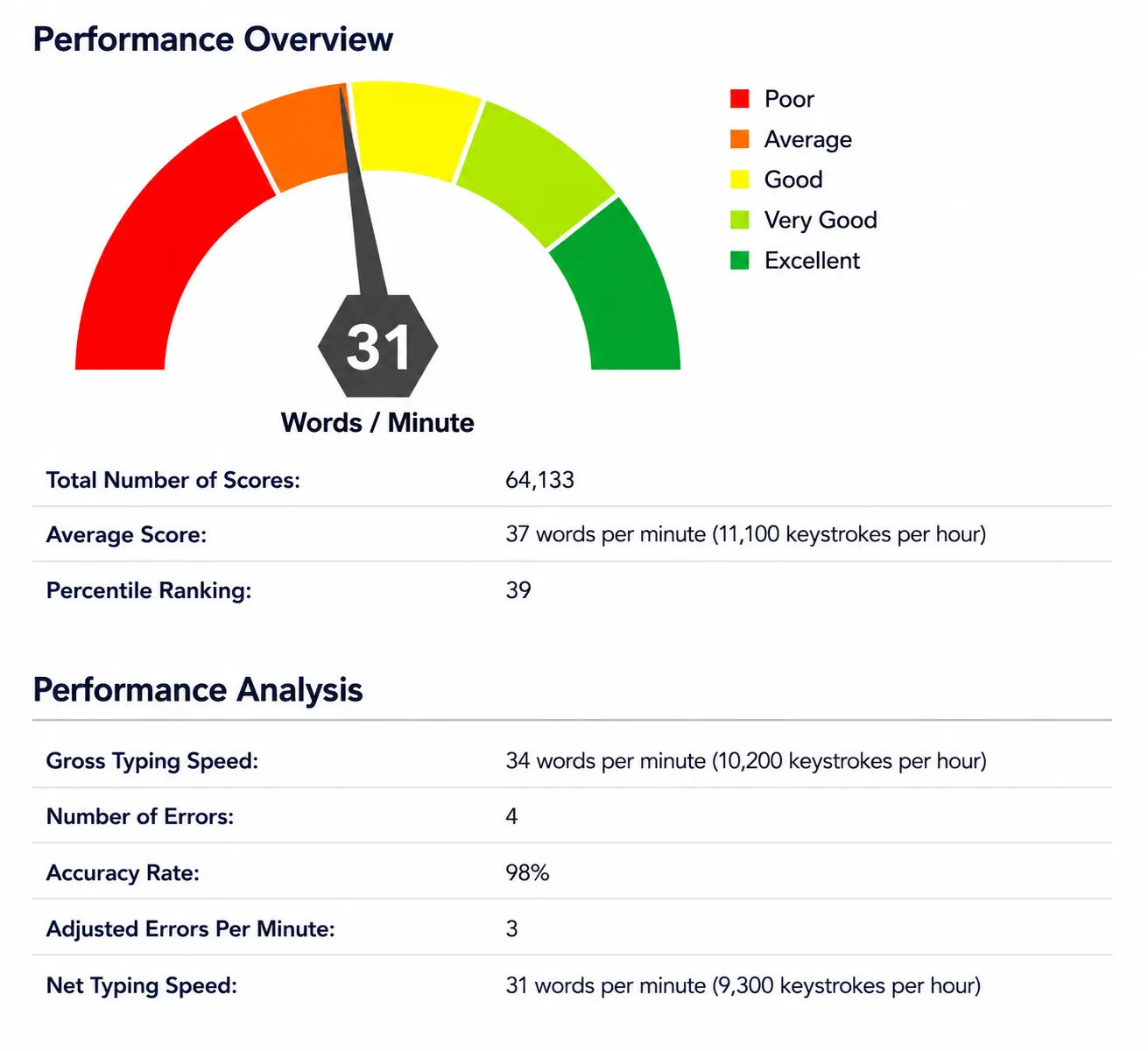 Performance Overview Dashboard Report For Typing Test Typing Test For Employment Score Graph