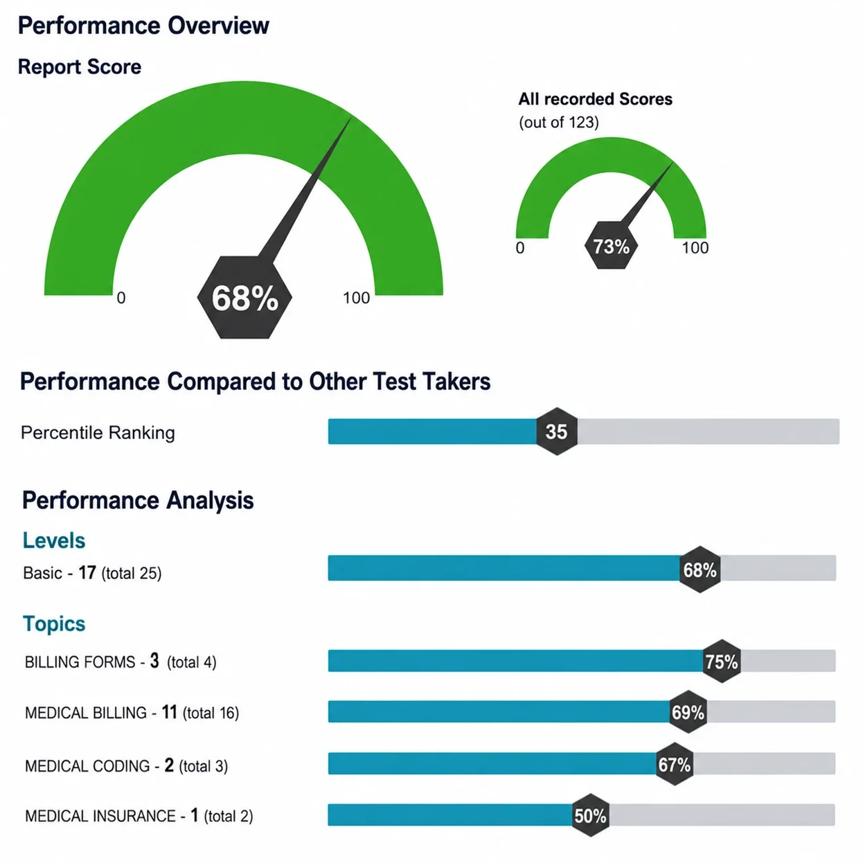 Performance Report Dashboard Overview Medical Billing Test Medical Billing Skills Test score report showing overall percentage and percentile ranking