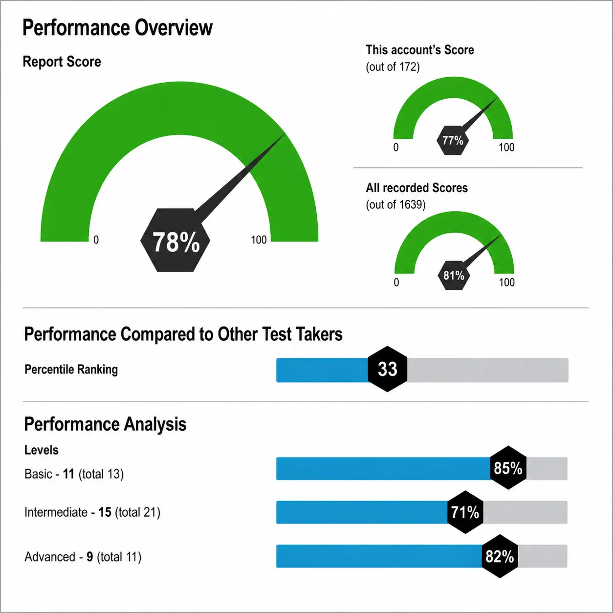 Performance Summary Dashboard Report Score report from the Basic Employment Skills Test showing results for job applicant skills testing.