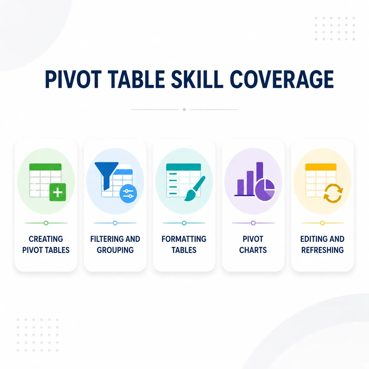 Diagram showing five skill areas covered by the EmployTest Excel Pivot Table Assessment, including creating, filtering, formatting, charting, and editing Pivot Tables.