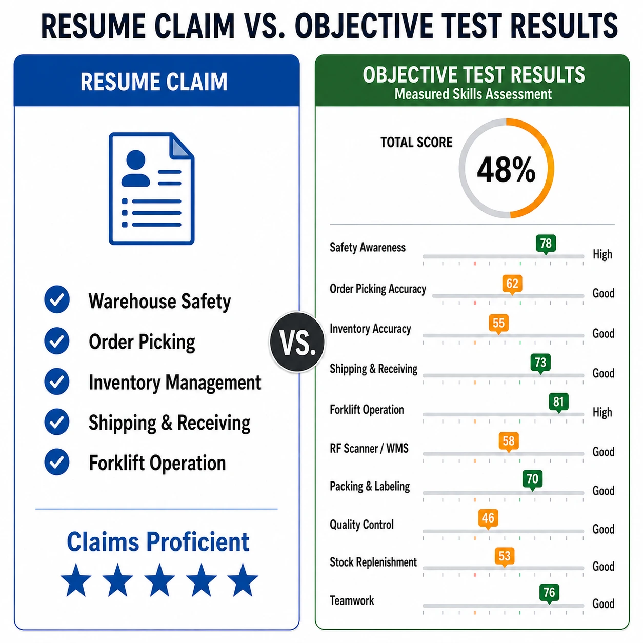 Resume Claims Vs Objective Test Results | EmployTest Comparison showing a job applicant resume versus a structured warehouse worker screening test score report illustrating how testing reveals what resumes cannot.