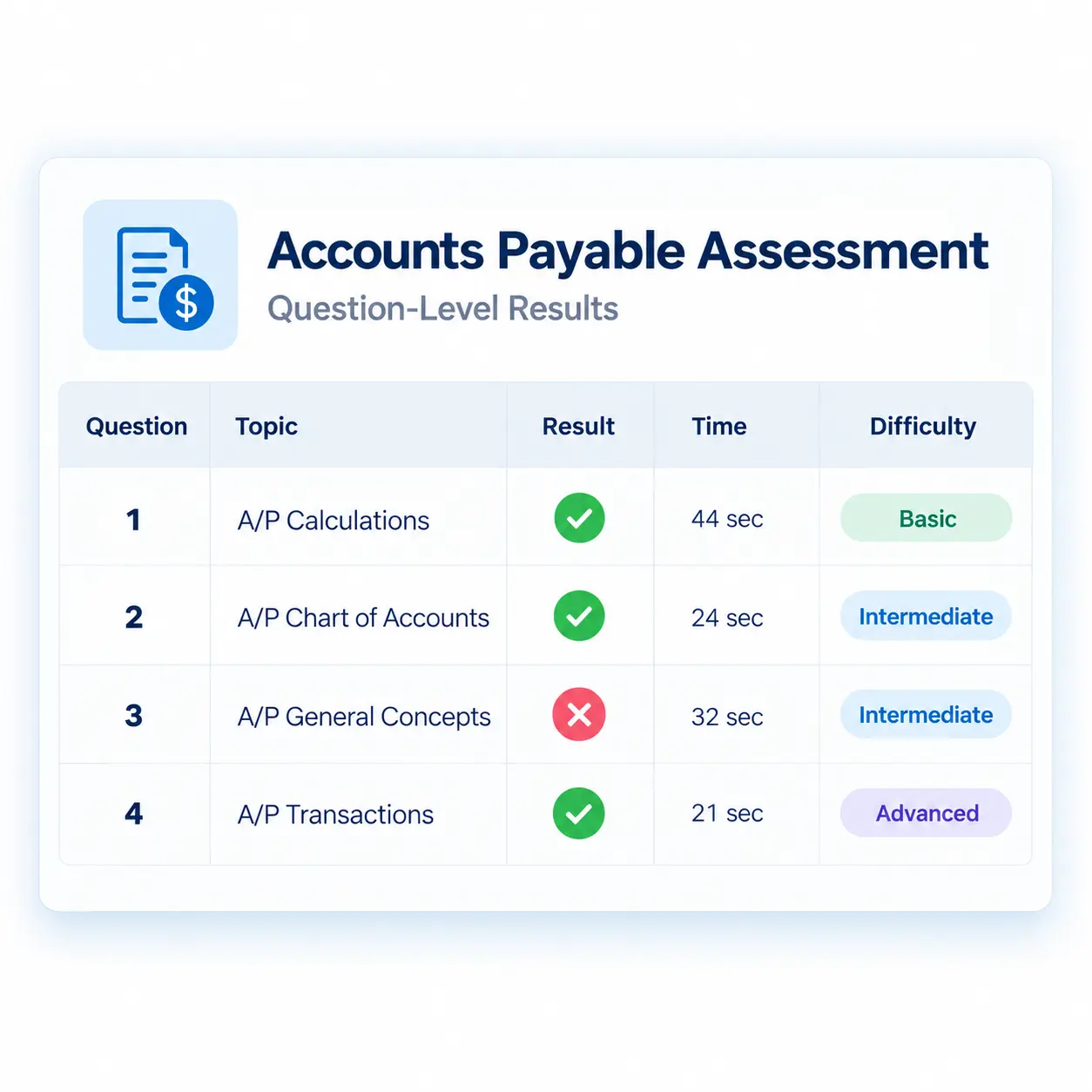 Score Report Excerpt Showing The Question Level Table With Topic | EmployTest Question-level breakdown from the accounts payable test score report showing time and difficulty per question